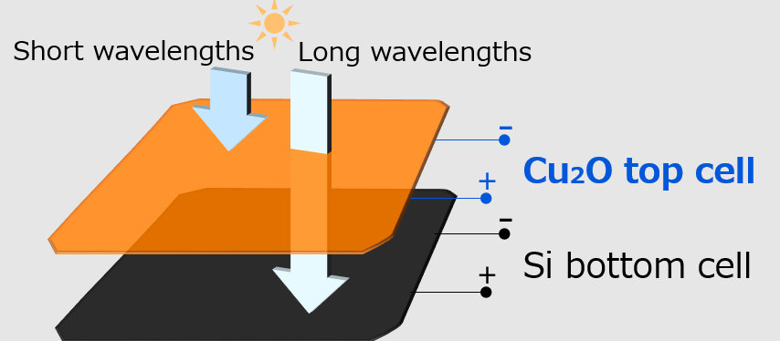 Harnessing the Full Power of the Sun, Part 2 -Toshiba’s breakthrough toward realizing Electric Vehicles (EVs) that run without plug-in charging